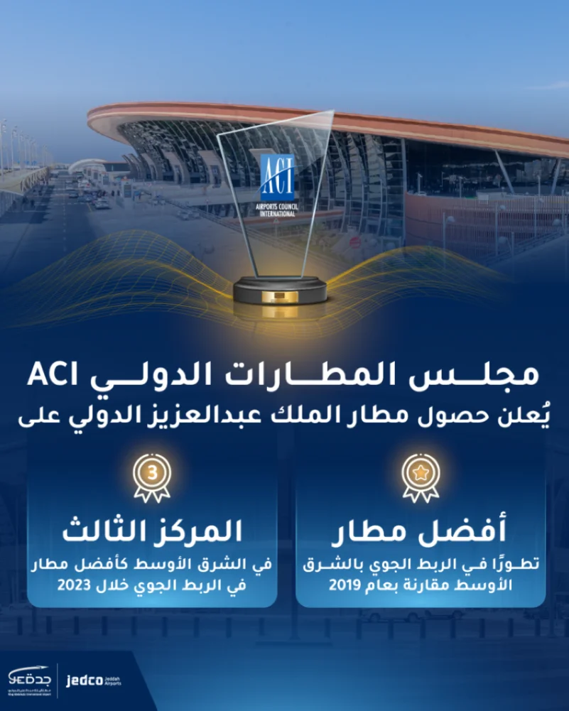 عاجل… جدة تتربع على عرش أفضل مطارات الشرق الأوسط في مجال الربط الجوي