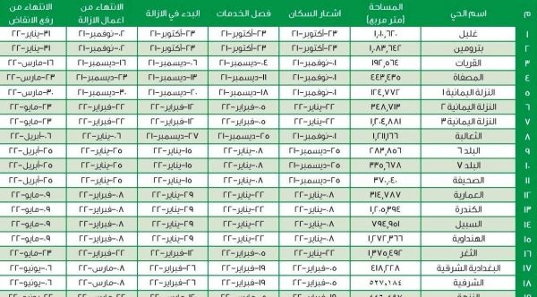 جدة تحدد إزالة الأحياء العشوائية