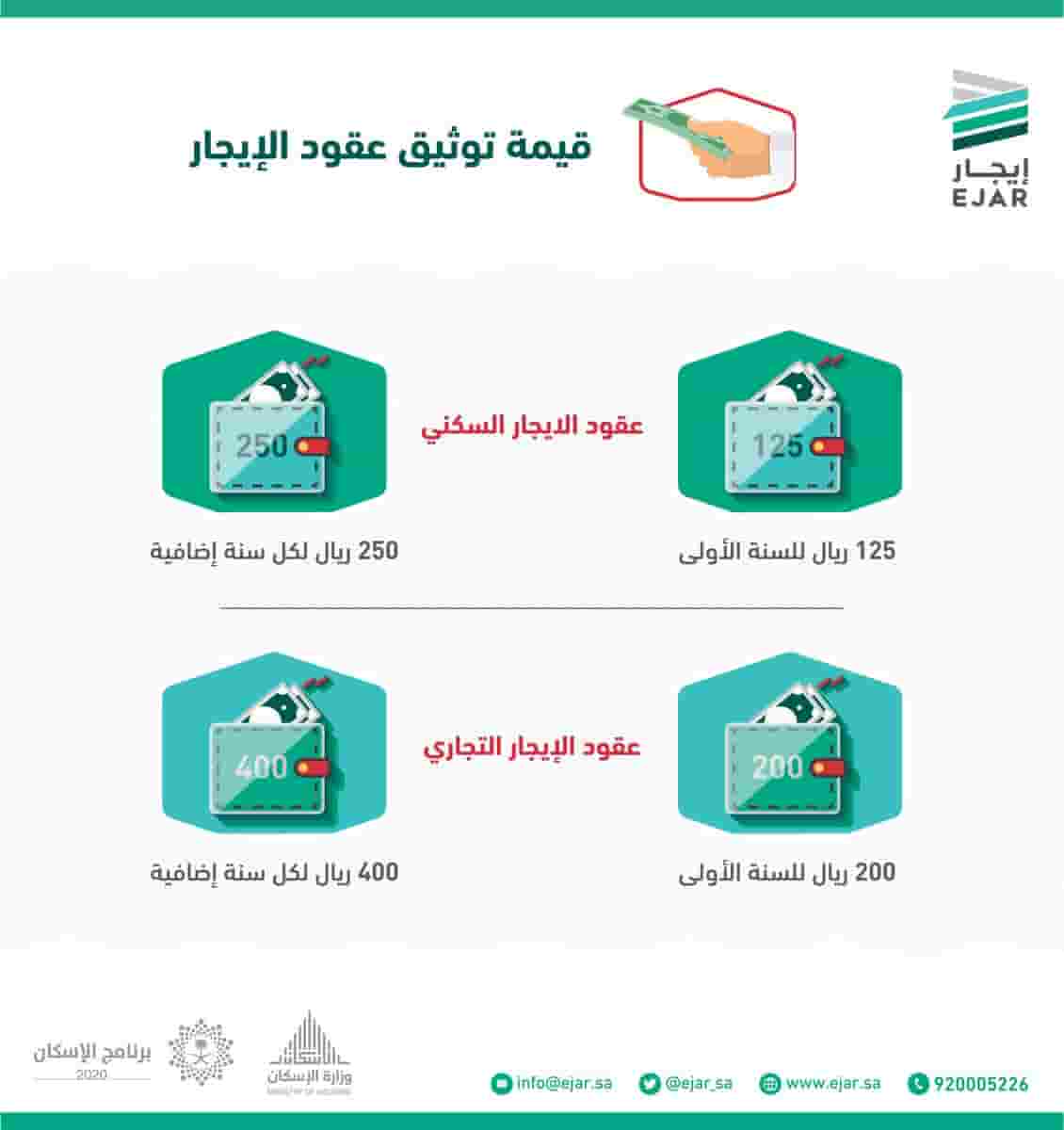 رسوم توثيق العقود السكنية والتجارية في منصة إيجار