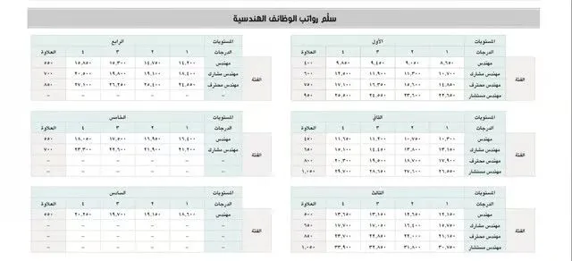 سلم رواتب المهندسين الجديد في السعودية