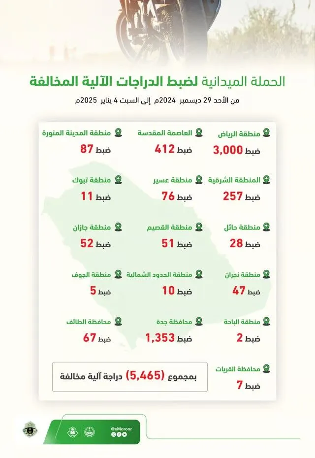 رسماً.. المرور السعودي يعلن نتائج حملة ضبط الدراجات الآلية المخالفة في مختلف مناطق المملكة 2025